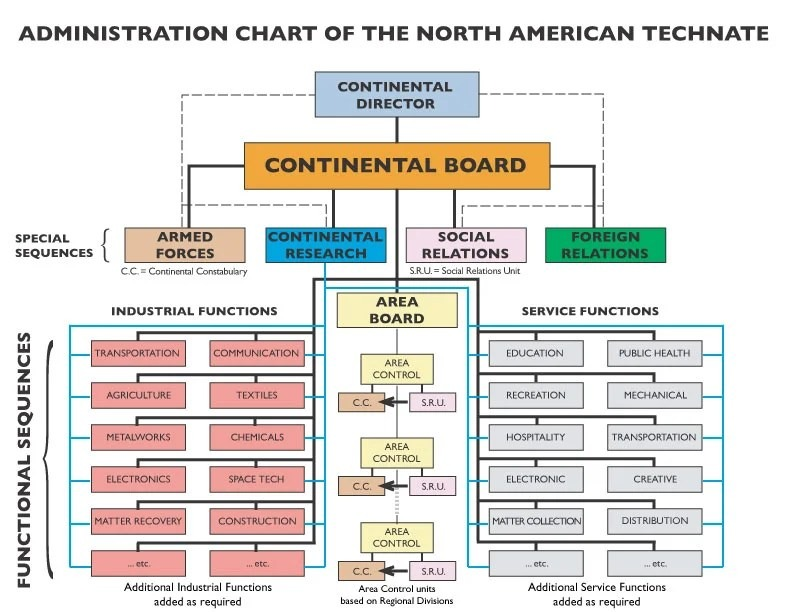 Figura 22.1 del Curso de Estudio de la Tecnocracia